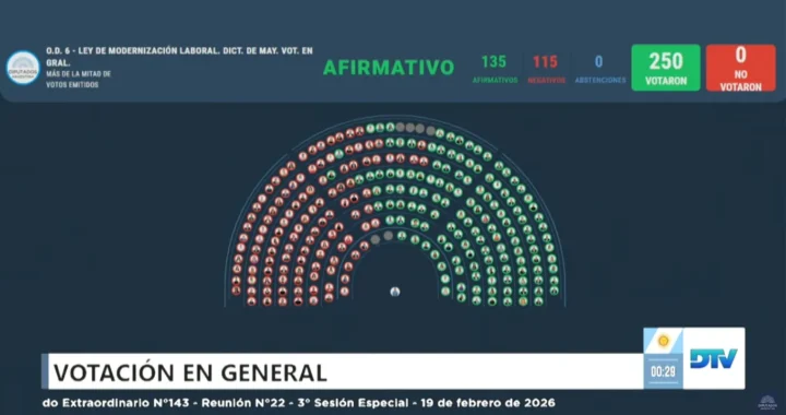 Diputados aprobó la reforma laboral pero tiene que volver al Senado: qué cambió